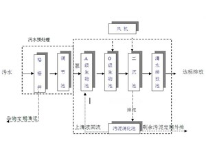 【技術(shù)知識(shí)】生活污水處理設(shè)備達(dá)標(biāo)排放工藝流程圖和工藝流程